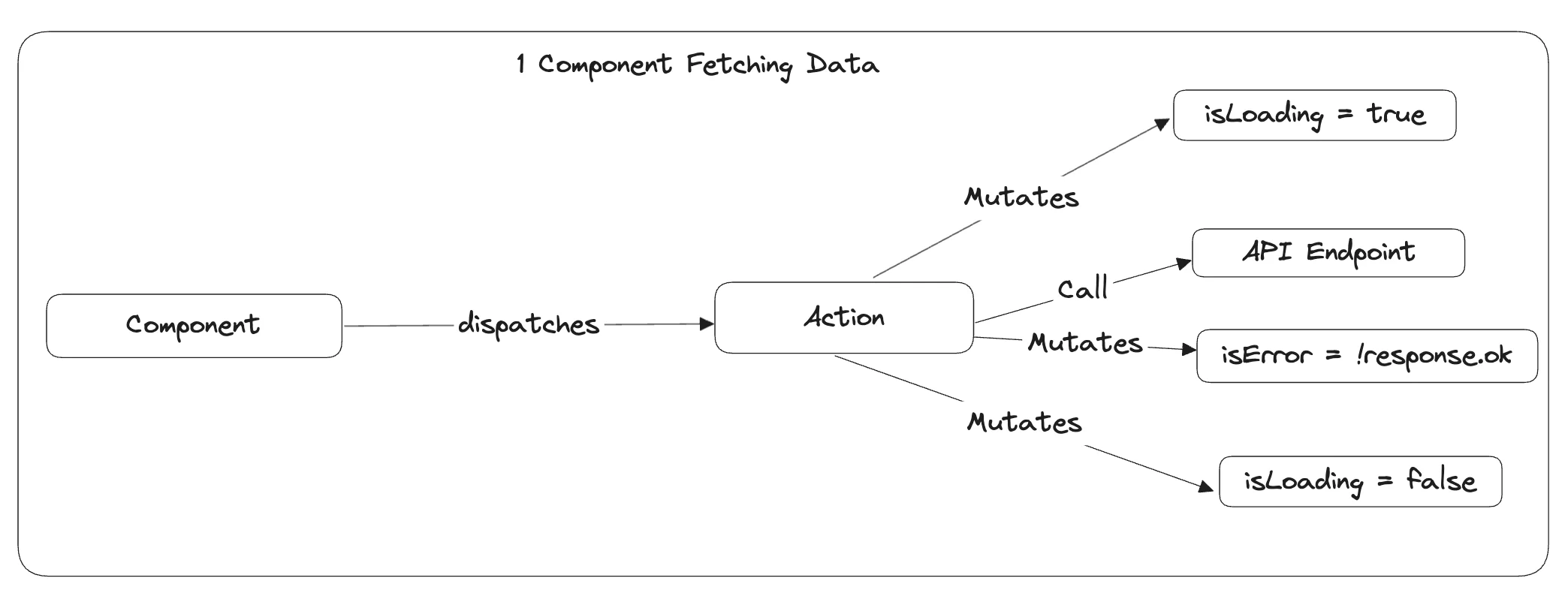 Fetching data flow
