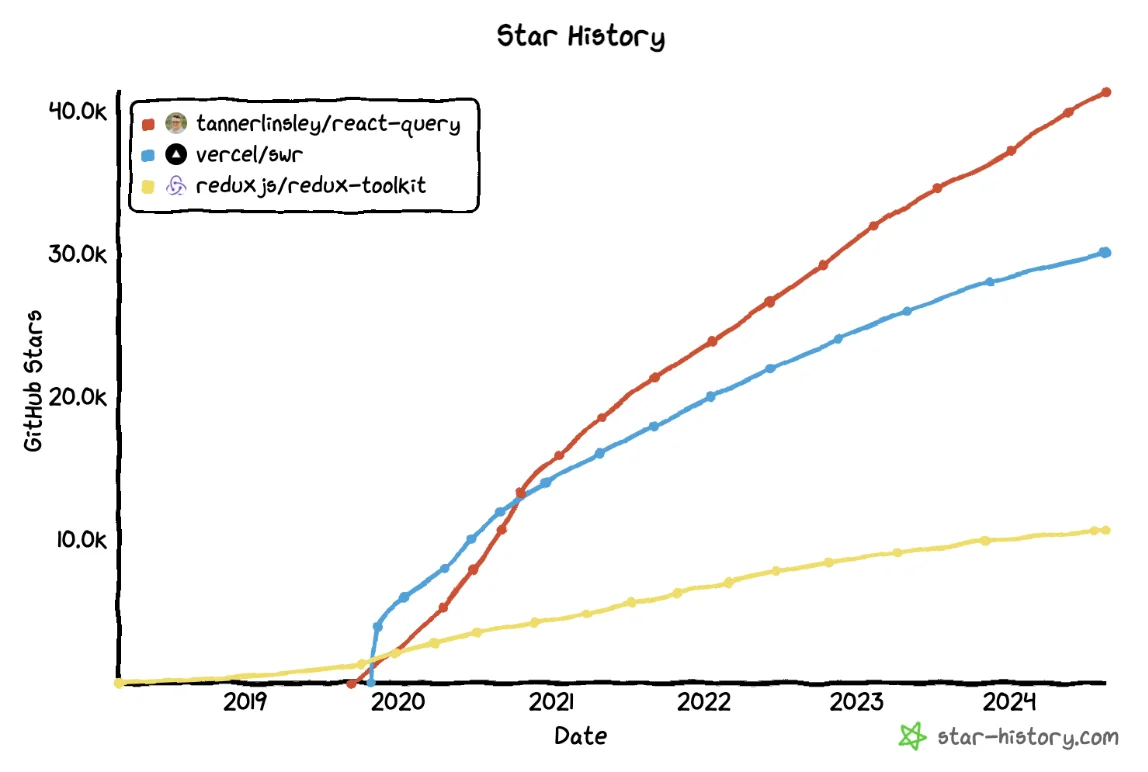 Github Stars of React Async State Tools